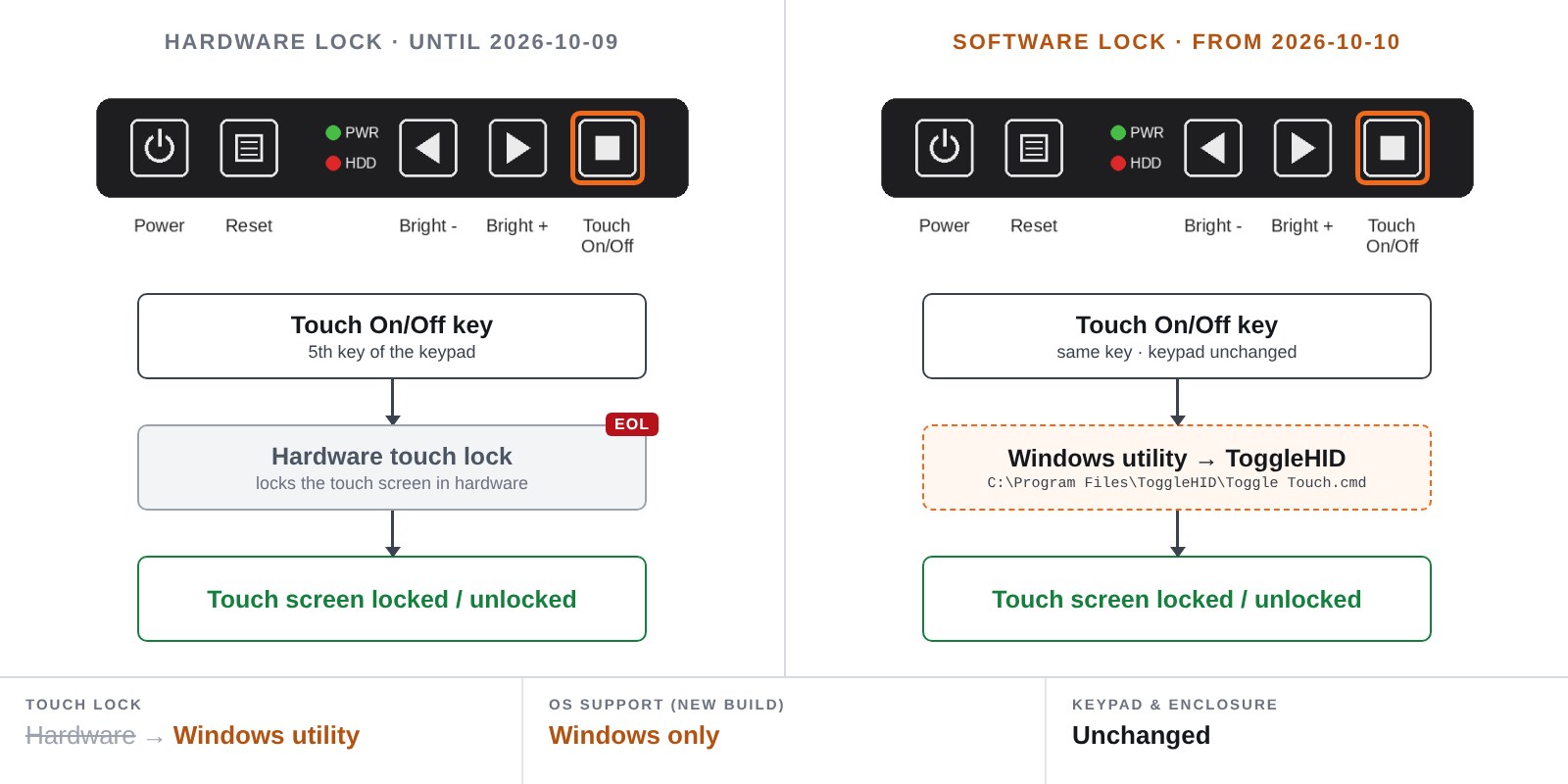 Before and after: the Touch On/Off key used to lock the touch screen in hardware; it now does so through a Windows utility (ToggleHID).